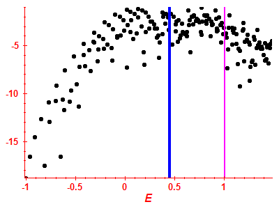 Strength function log